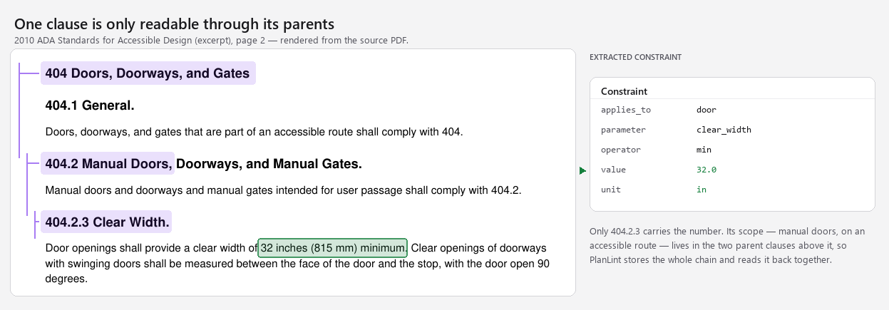 ADA clause 404.2.3 highlighted inside its parent clauses 404 and 404.2, with the 32-inch minimum extracted into a typed Constraint