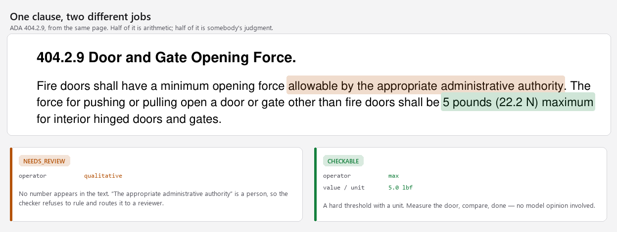 ADA clause 404.2.9 with one phrase highlighted amber as needing review and the five-pound limit highlighted green as machine-checkable