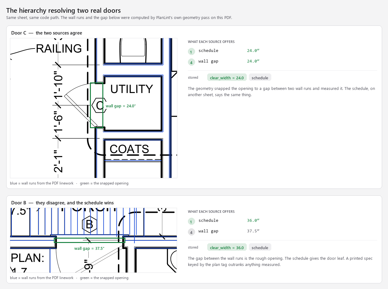 Two doors on sheet A1.2 with PlanLint's wall runs drawn in blue and the snapped opening in green: door C measures 24 inches matching its schedule row, door B measures 37.5 inches against a 36 inch schedule row